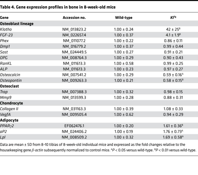 graphic file with name jciinsight-4-132820-g042.jpg