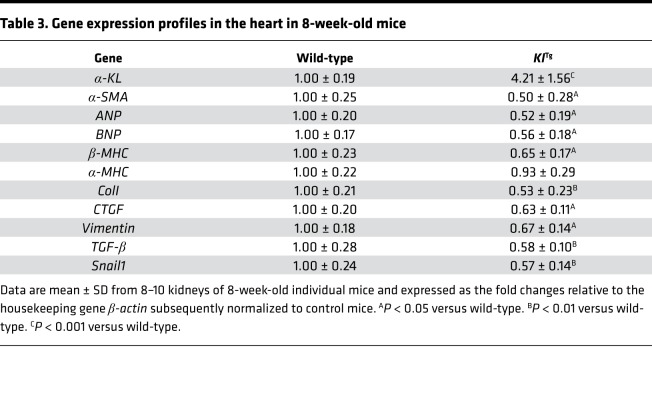 graphic file with name jciinsight-4-132820-g041.jpg