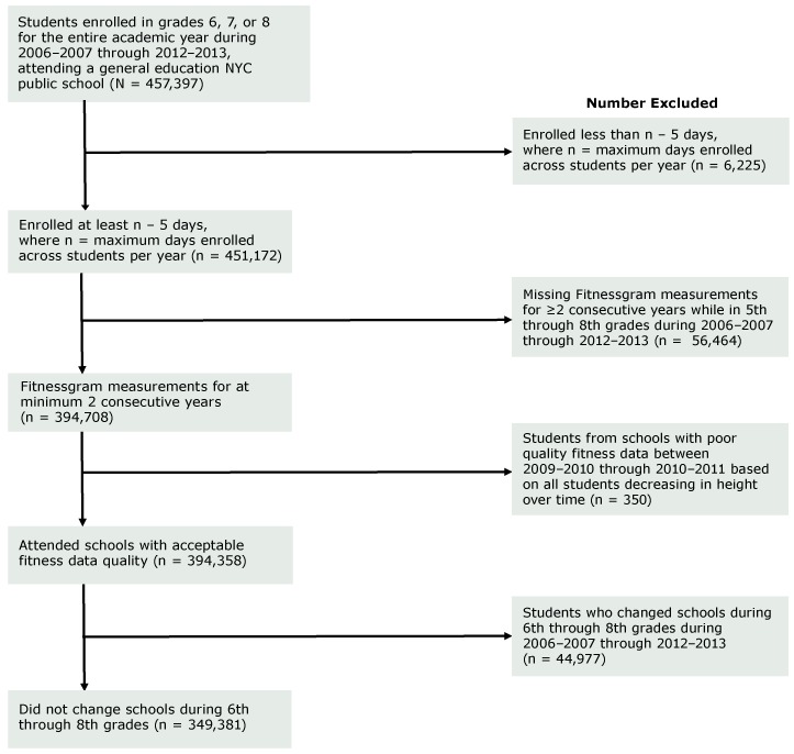 Student selection started with students attending a general education NYC public school enrolled in grades 6, 7, or 8 for the entire academic year during 2006–2007 through 2012–2013 (N = 457,397). Excluded were 6,225 students enrolled less than n − 5 days, where n = maximum days enrolled across students per year, leaving 451,172 students. Students were also excluded if Fitnessgram measurements were missing for 2 or more consecutive years while in 5th through 8th grades during 2006–2007 through 2012–2013 (n = 56,464), leaving 394,708 students with Fitnessgram measurements for a minimum of 2 consecutive years. Next, students from schools with poor-quality fitness data during 2009–2010 through 2010–2011 were excluded based on all students decreasing in height over time (n = 350), leaving 394,358 students with acceptable fitness data quality. Also excluded were students who changed schools during 6th through 8th grades (n = 44,977). After the above exclusions, the final sample included 349,381 unique 6th- through 8th-grade students.