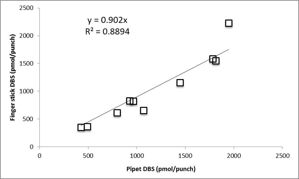 Figure 8