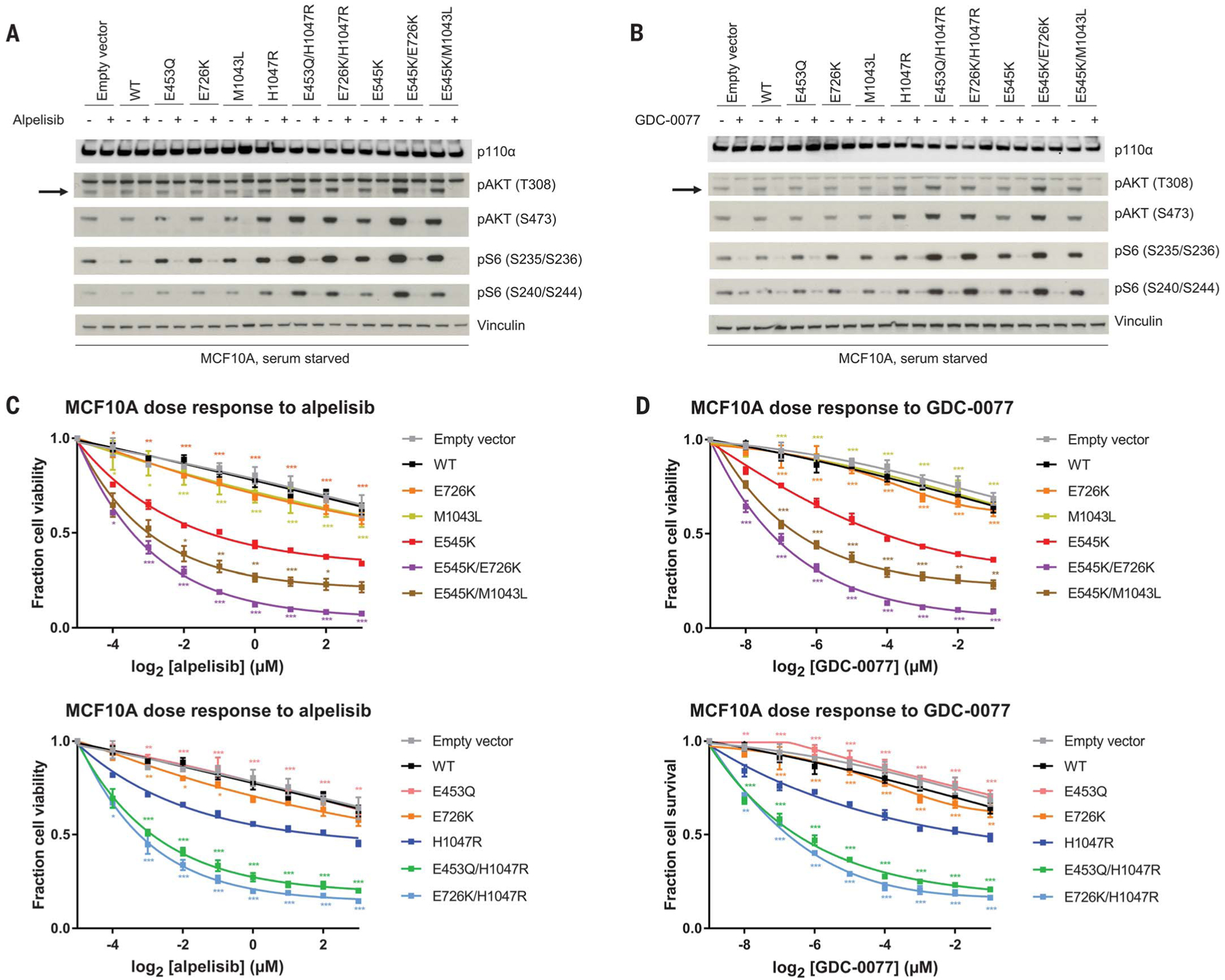 Double PIK3CA mutations in cis increase oncogenicity and sensitivity to ...