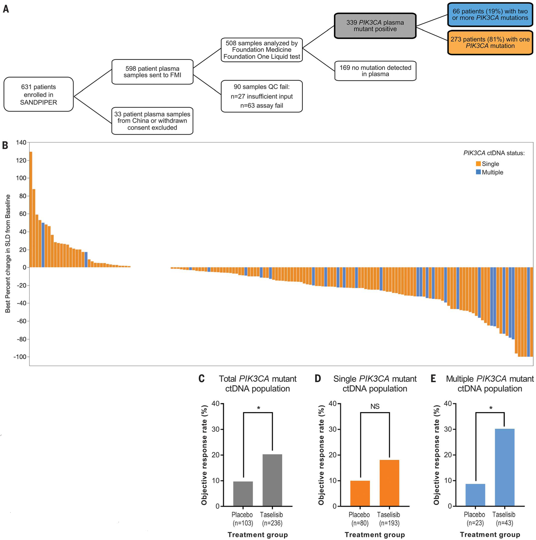 Double PIK3CA mutations in cis increase oncogenicity and sensitivity to ...