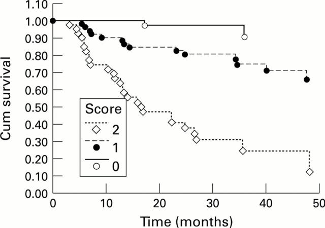 Figure 3  