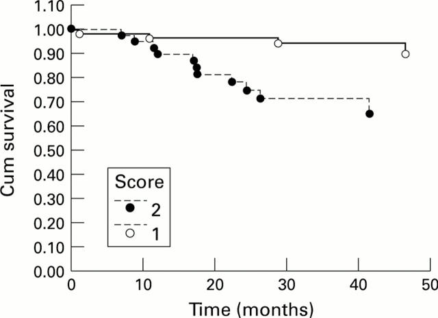 Figure 4  