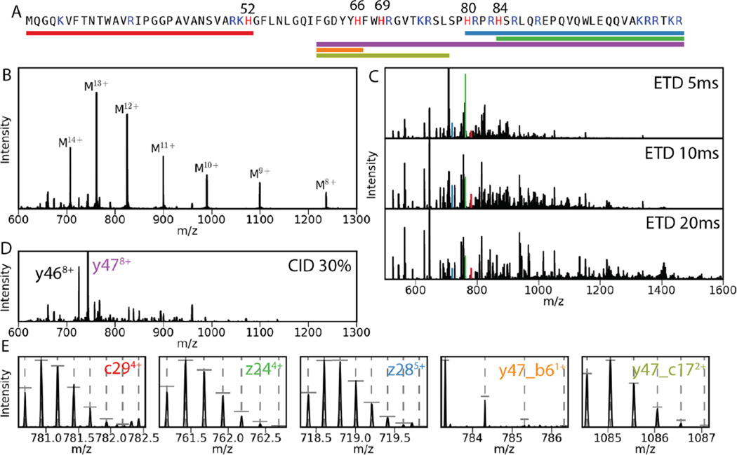 Determination of Histidine pKa Values in the Propeptides of Furin and ...