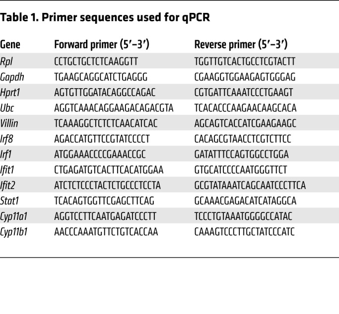 graphic file with name jci-128-96636-g056.jpg