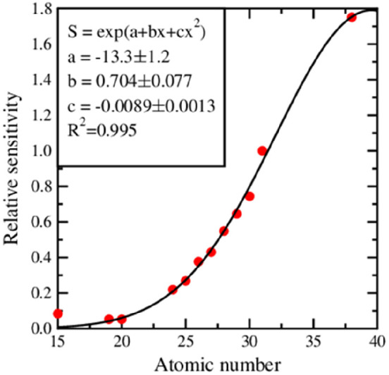 Figure 7