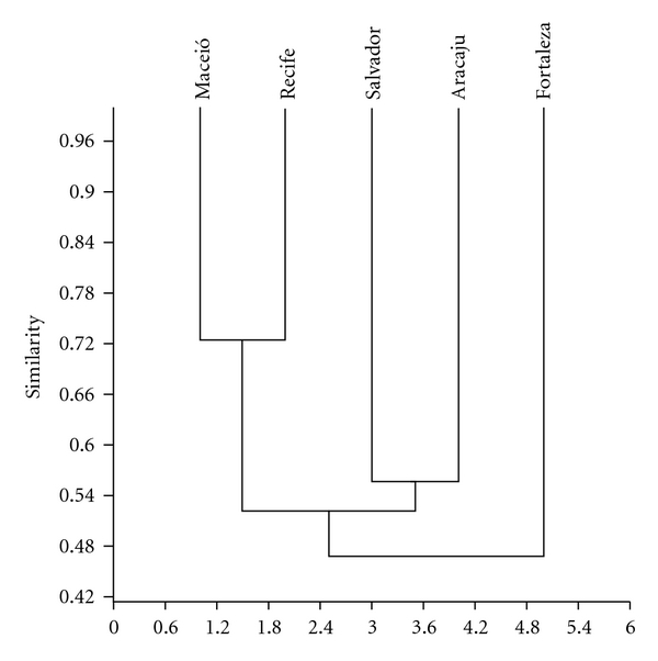 Figure 6