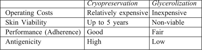 Table III