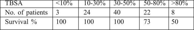 Table I