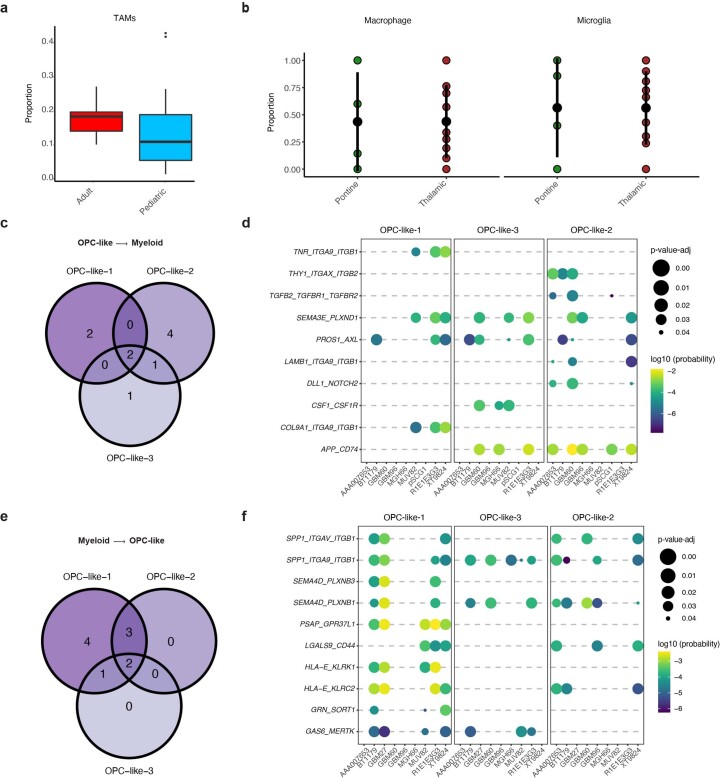 Extended Data Fig. 5