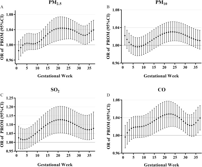 Figures 1A to 1D are ribbon plus line graphs titled particulate matter begin subscript 2.5 end subscript, particulate matter begin subscript 10 end subscript, sulfur dioxide, and Carbon monoxide, plotting odds ratio of Prelabor rupture of membranes (95 percent confidence intervals), ranging from 0.96 to 1.08 in increments of 0.04; 0.96 to 1.08 in increments of 0.04; 0.95 to 1.25 in increments of 0.05; and 0.96 to 1.08 in increments of 0.04 (y-axis) across gestational week, ranging from 0 to 35 in increments of 5 (x-axis), respectively.