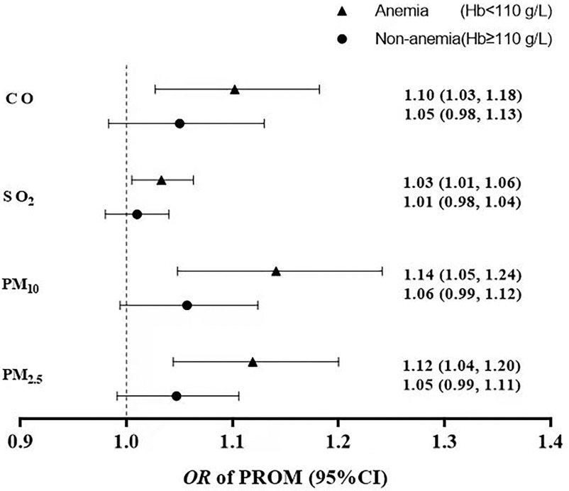 Figure 3 is an error bar graph, plotting particulate matter begin subscript 2.5 end subscript, particulate matter begin subscript 10 end subscript, sulfur dioxide, and Carbon monoxide (y-axis) across odds ratio of Prelabor rupture of membranes (95 percent confidence intervals), ranging from 0.9 to 1.4 in increments of 0.1 (x-axis) for Anemia (hemoglobin less than 110 grams per liter) and non-anemia (hemoglobin greater than or equal to 110 grams per liter).