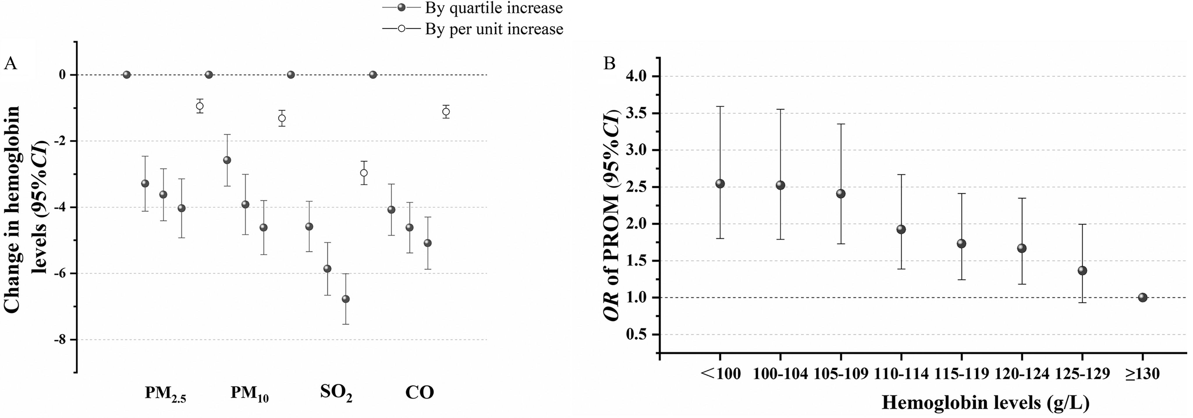 Figure 2A is an error bar graph, plotting change in hemoglobin levels (95 percent confidence intervals), ranging from negative 8 to 0 in increments of negative 2 (y-axis) across particulate matter begin subscript 2.5 end subscript, particulate matter begin subscript 10 end subscript, sulfur dioxide, and Carbon monoxide (x-axis) for by quartile increase and by per unit increase. Figure 2B is an error bar graph, plotting odds ratio of Prelabor rupture of membranes (95 percent confidence intervals), ranging from 0.5 to 4.0 in increments of 0.5 (y-axis) across hemoglobin levels (gram per liter), ranging as less than 100, 100 to 104, 105 to 109, 110 to 114, 115 to 119, 120 to 124, 125 to 129, and greater than or equal to 130 (x-axis).