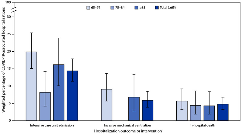 Figure 2 is a bar chart illustrating the percentage of adults aged ≥65 years with laboratory-confirmed SARS-CoV-2 infection for which COVID-19–related illness was the likely presenting complaint, with severe hospitalization interventions and outcomes, by age group, according to COVID-NET, in 13 states, during January–June 2023.