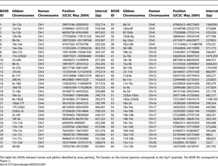 graphic file with name pgen.0020223.t001.jpg