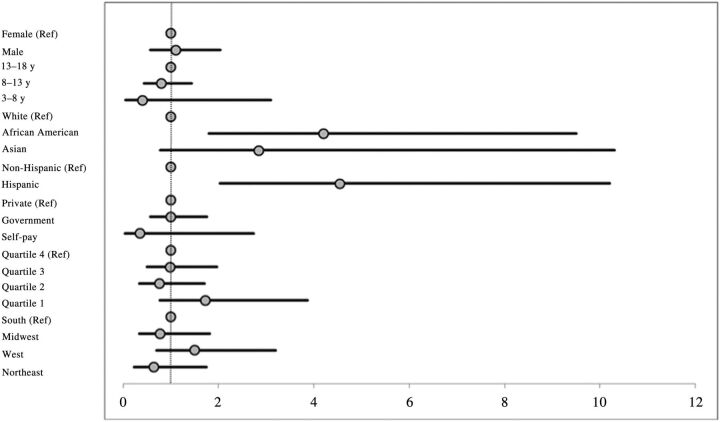 FIGURE 1. In multivariable analysis controlling for severity of illness, African American patients (odds ratio: 4.15 [95% confidence interval: 1.81–9.50]) and Hispanic patients (odds ratio: 4.55 [95% confidence interval: 2.03–10.22]) were at higher risk for ESRD or death during the study period.