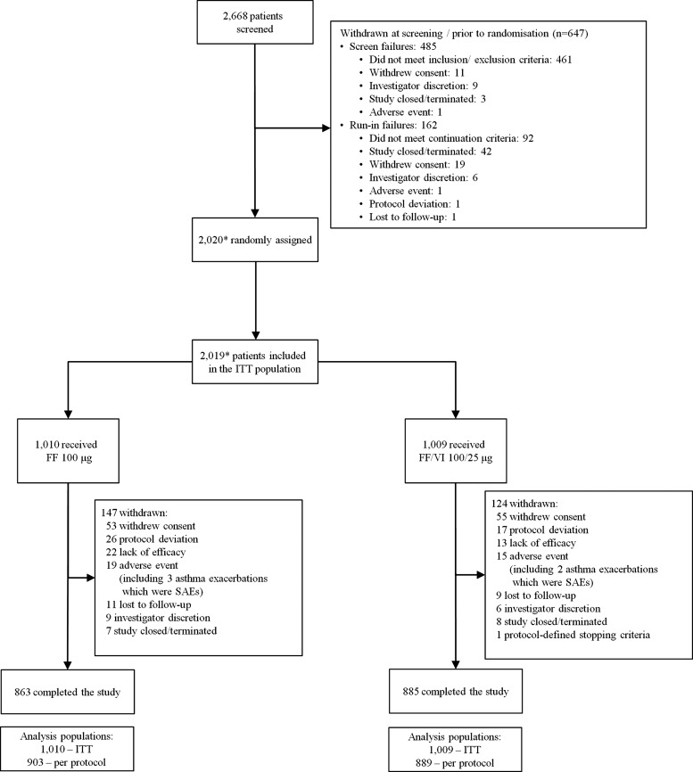 Figure 1