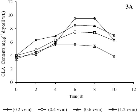 Figure 3.A)