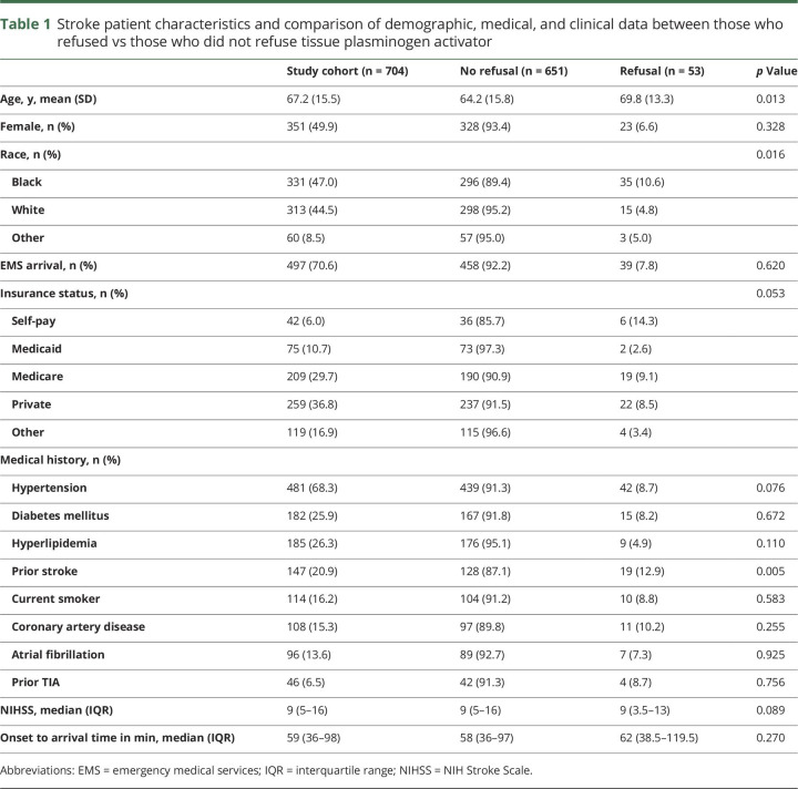 graphic file with name NEUROLOGY2017821405t1.jpg