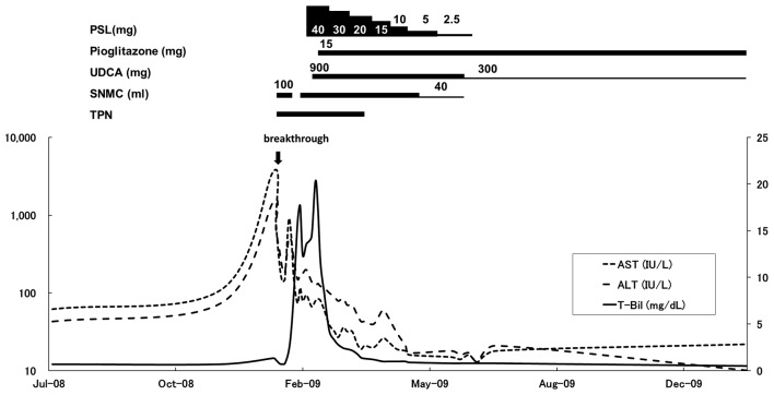 Figure 2