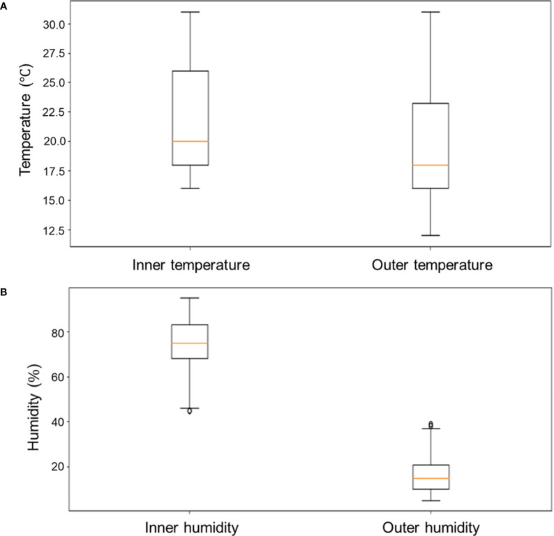 Figure 10