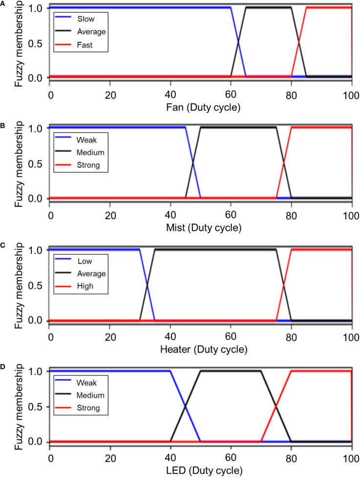 Figure 7