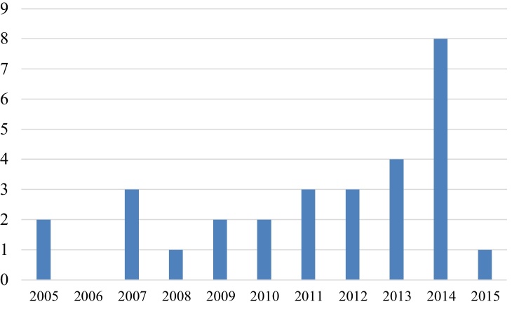 Chart 2