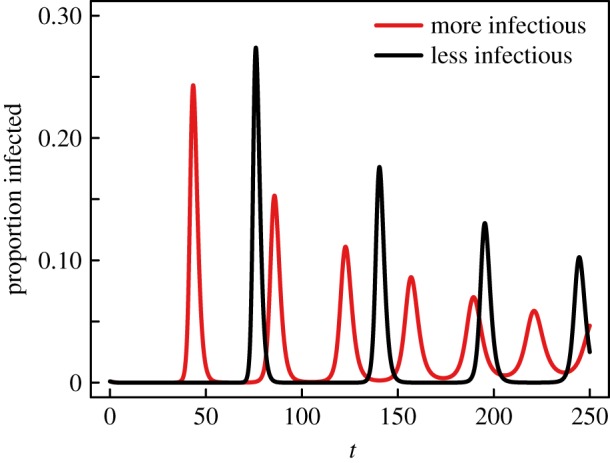 Figure 6.