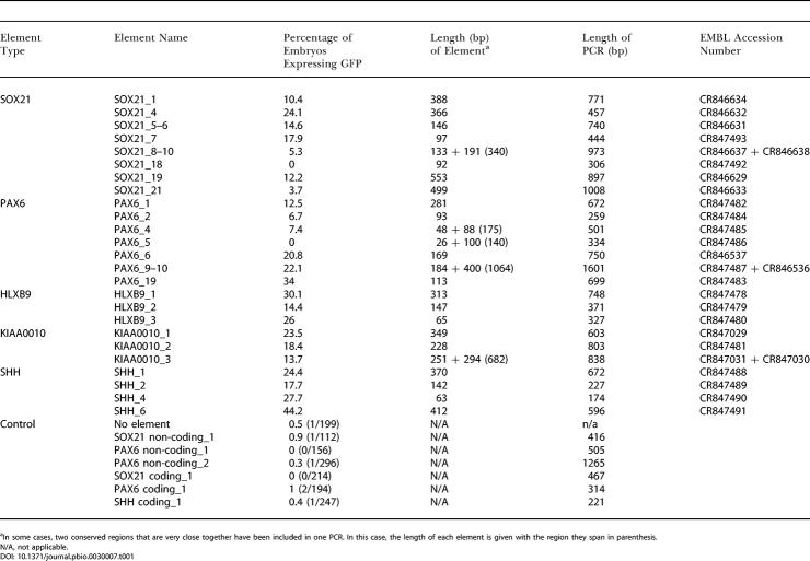 graphic file with name pbio.0030007.t001.jpg