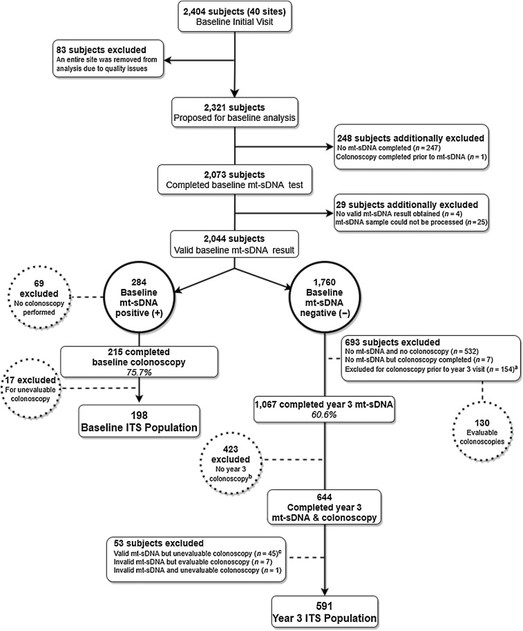 Figure 1. Study flow diagram. This diagram shows derivation of baseline and analytical cohorts. aOf the 154 participants who had early colonoscopy: colorectal cancer was found (n = 1), along with advanced precancerous lesions (n = 11), while 111 participants had clinically insignificant findings, including non-advanced adenomas (n = 41), no findings on colonoscopy (n = 70), and those that could not be categorized (n = 31). b400/423 had a valid mt-sDNA result. cSubjects excluded were those who did not have documentation or had poor bowel preparation quality (n = 29), those who had a polyp or mass found but no tissue submitted (n = 12), those without documentation of cecal intubation (n = 3), and if a subject had a polyp or mass found but pathology report and verification of lesion could not be retrieved (n = 1).