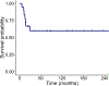 Figure 5 -