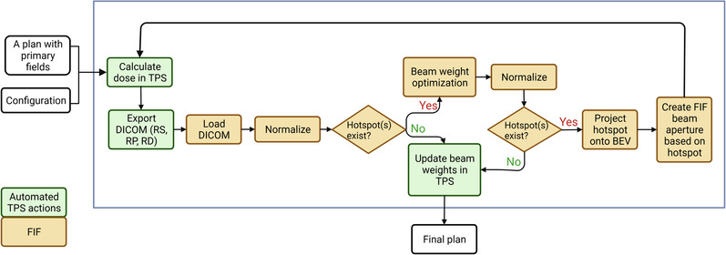 FIGURE 3