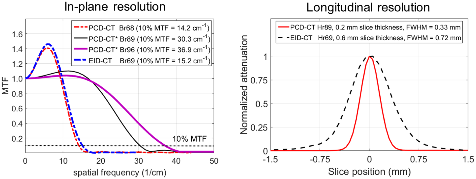 Figure 6: