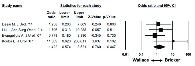 Bricker versus Wallace anastomosis: A meta-analysis of ureteroenteric ...