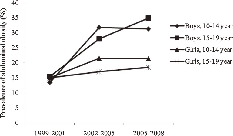 Figure 3.