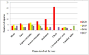 Graph illustrates organ wise injuries for victims of intimate partner violence (IPV) based on the year.
