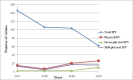 Graph illustrates year-wise comparison of total intimate partner violence (IPV), physical intimate partner violence (IPV), severe and mild grades of physical intimate partner violence (IPV).