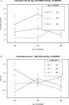 (A) Epistatic interaction for last syllable duration QTL 1@791 and 7@173, AA = RJF genotype, AB = heterozygote genotype, BB = WL genotype.