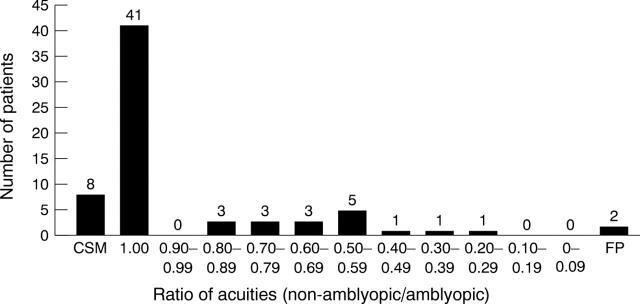 Figure 3  