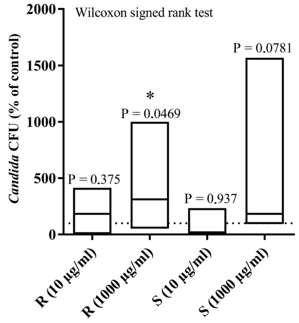 Figure 6.