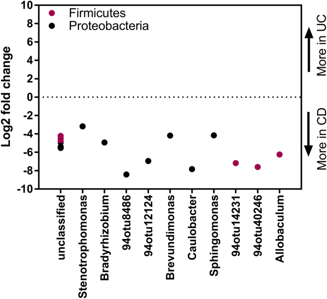 Figure 7