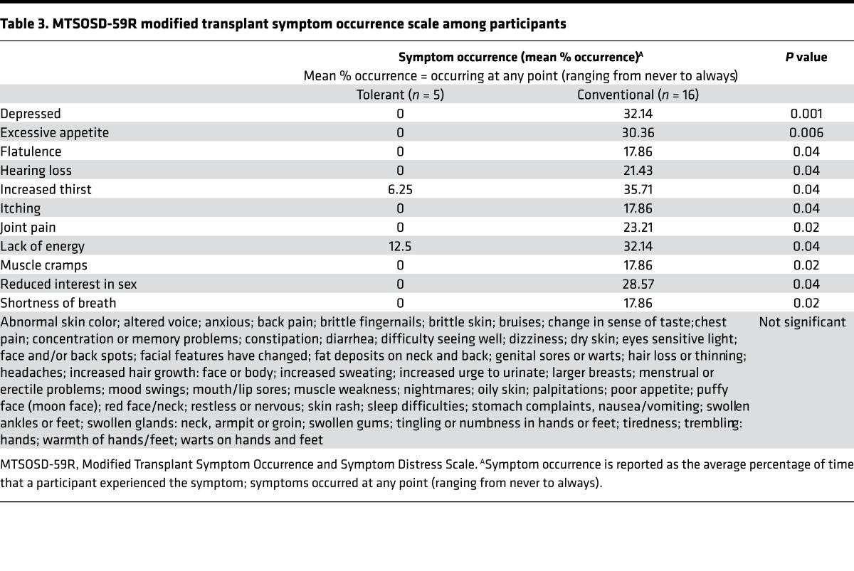 graphic file with name jciinsight-1-87019-g003.jpg