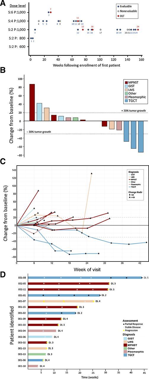 Figure 1. TITE-CRM and antitumor activity. A, TITE-CRM was used to estimate the RP2D with the probability of DLT of 0.25. Treatment was initiated at dose level 2. Total daily doses of sirolimus (S) and pexidartinib (P) are indicated on the y-axis in milligrams. Evaluable (blue circle) and nonevaluable patients (gray circle) enrolled sequentially are depicted. Patients who experienced a DLT are depicted separately at the time of the event (red circle). B, Maximal change of tumor size from baseline assessed by an independent radiologist per RECIST version 1.1 (N = 16). Percent change from baseline represents the maximal decrease or minimal increase in target lesion(s). C, Change in individual tumor burden over time from baseline as assessed by RECIST 1.1 (N = 16). D, Exposure and duration of response per RECIST 1.1 (N = 16). Patients with reduction of target lesion(s) of greater than 30% (), or those between 30% reduction and 20% increase (), or those with equal or greater than 20% () are depicted. DL, dose level.