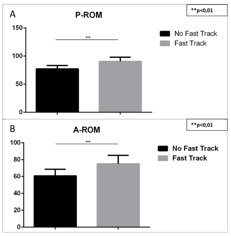 Figure 4 A, B