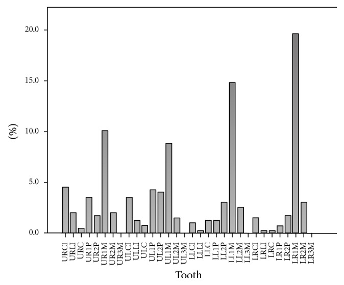 Figure 7