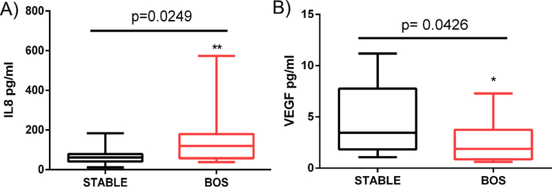 Figure 4: