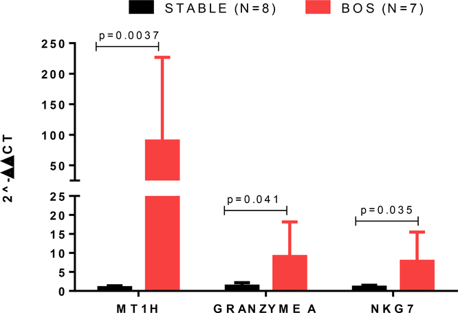 Figure 5: