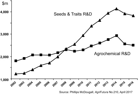 Fig. 6. R&D expenses for agrochemicals and seeds in the six major companies. Source: Phillips McDougall, AgriFutura No. 210, April 2017.