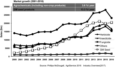 Fig. 3. Expansion of the GM seed market. Source: Phillips McDougall, AgriService 2016 Industry Overview (2017).